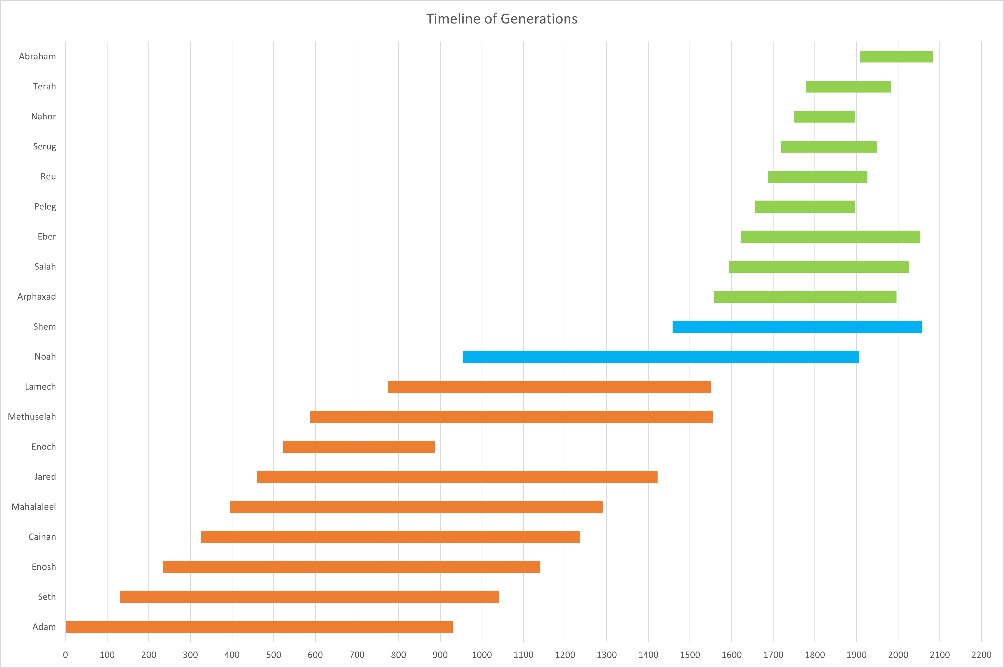 Vizbible Visualizing The Genesis Timeline From Adam To Abraham